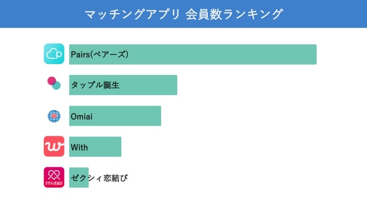 Pairs(ペアーズ)会員数比較